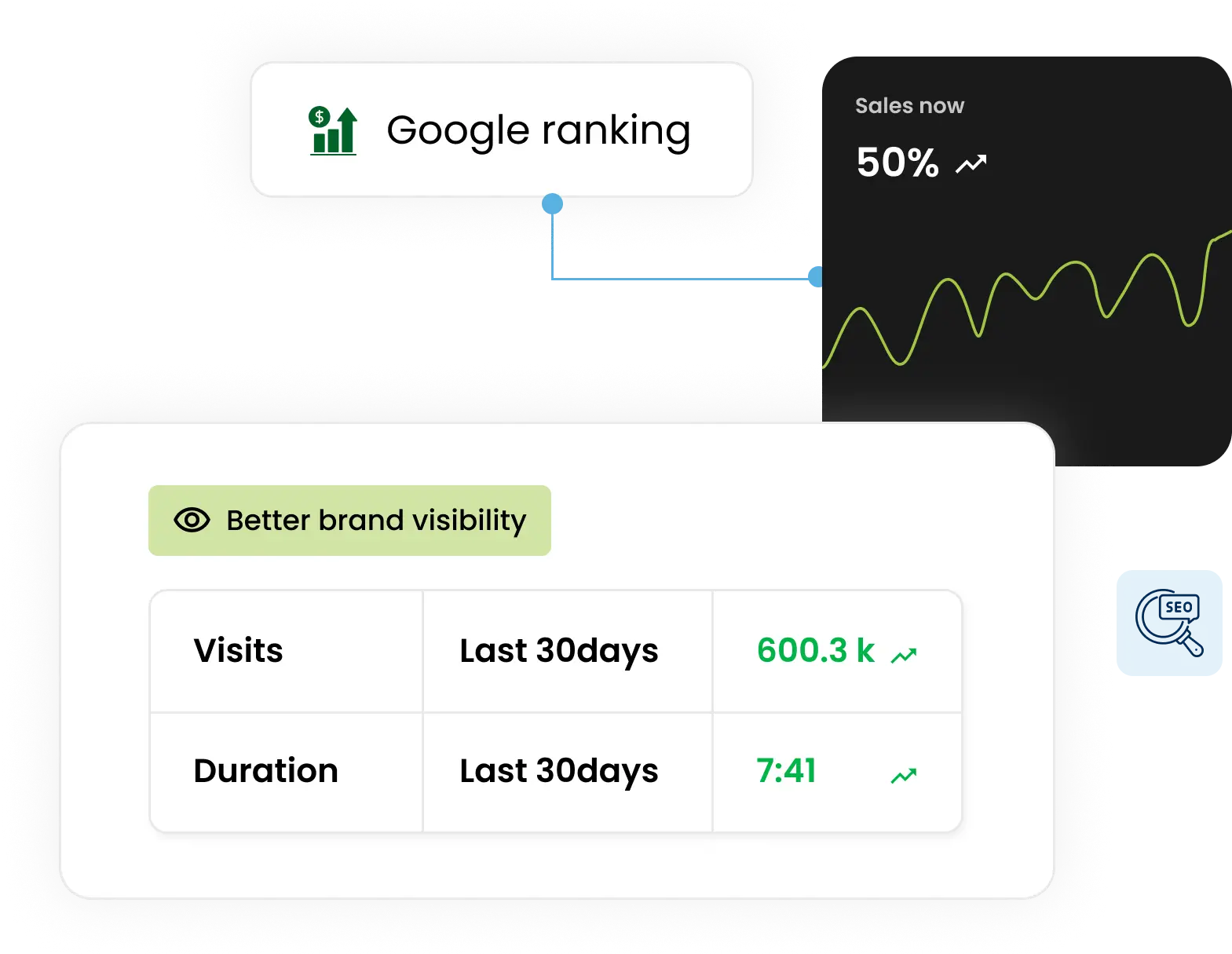 Increased Google Rankings