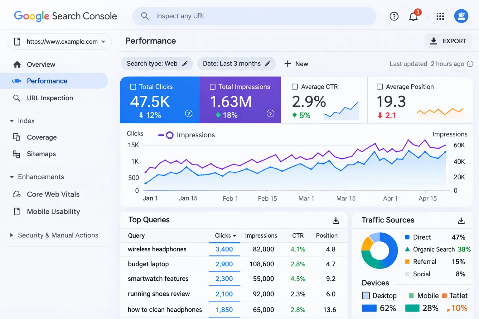 SEO performance analytics dashboard