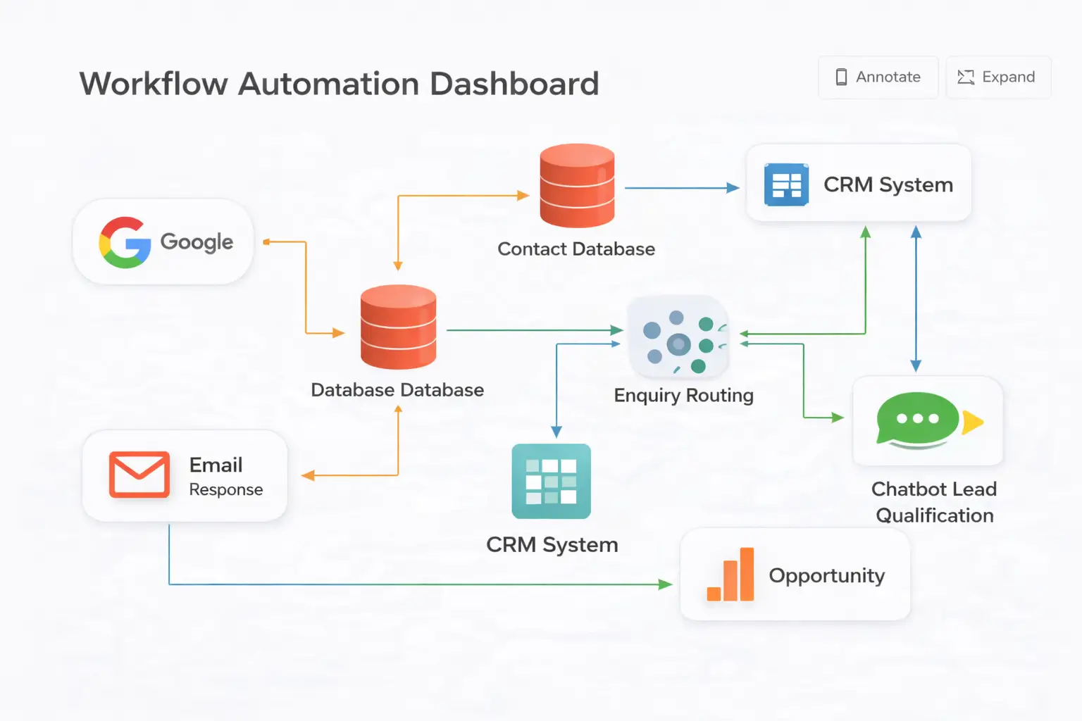 AI workflow automation system